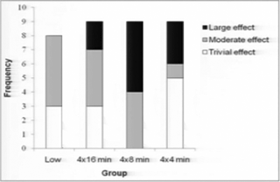 4 x 8min intervals yielded the highest gains for cycling